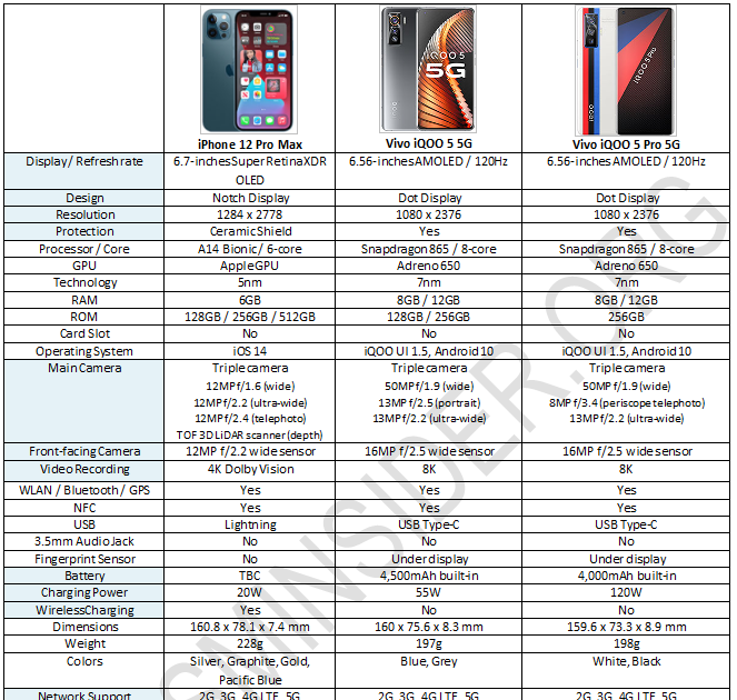 Gsminsider Org Iphone 12 Pro Max Vs Vivo Iqoo 5 5g Vs Vivo Iqoo 5 Pro 5g Specs Comparison