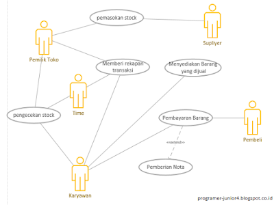 Use Case Diagram Toko