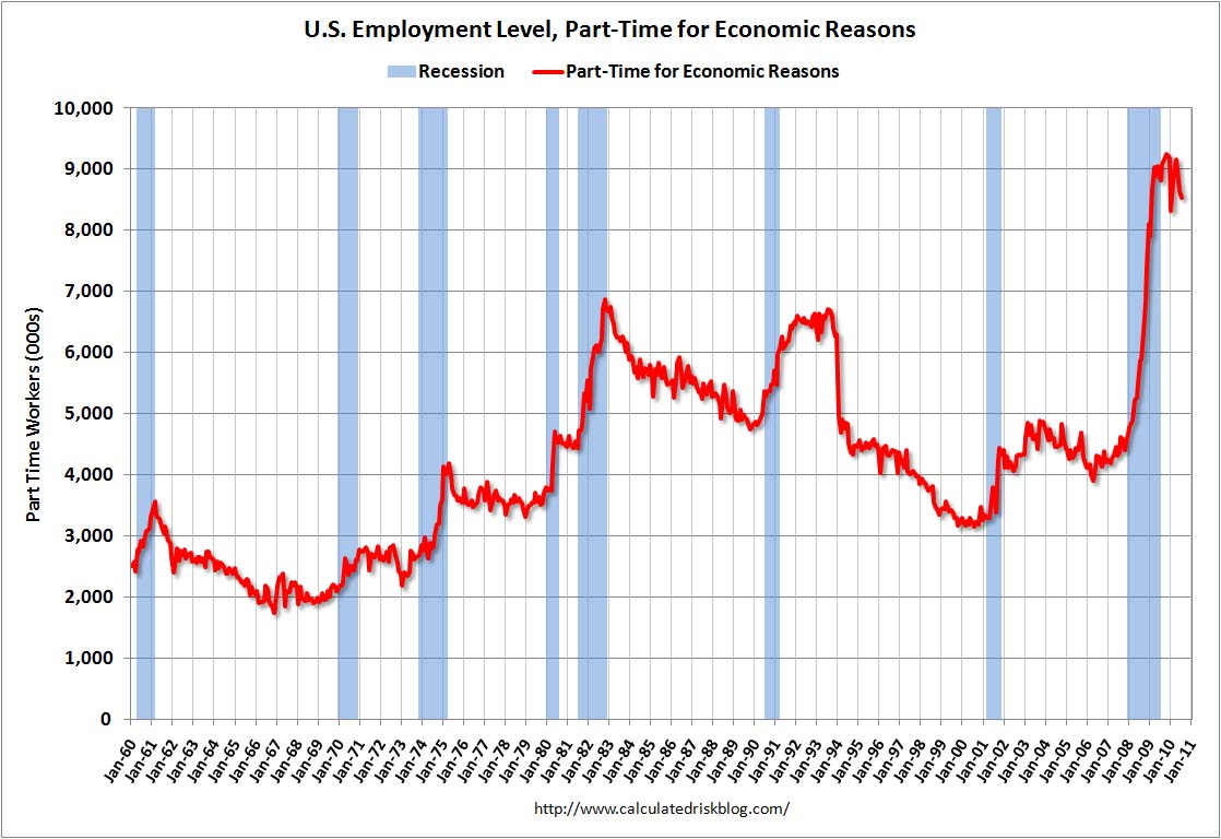 Part Time for Economic Reasons July 2010