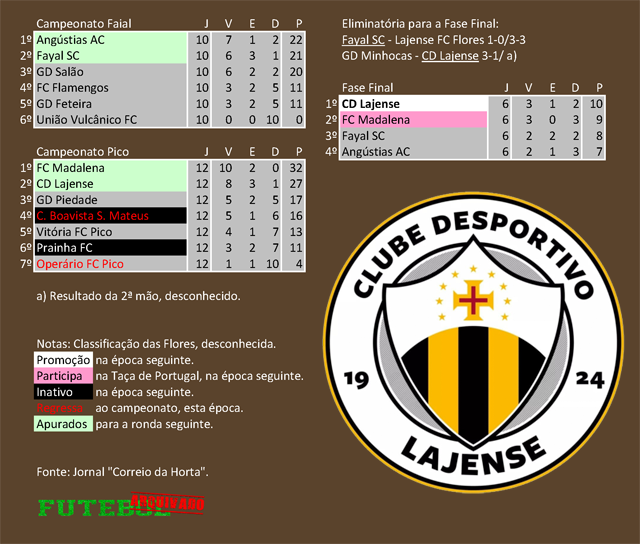 classificação campeonato regional distrital associação futebol horta 1996 cd lajense