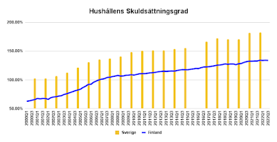 Grafen visar svenska och finska hushållens skuldsättningsgrad