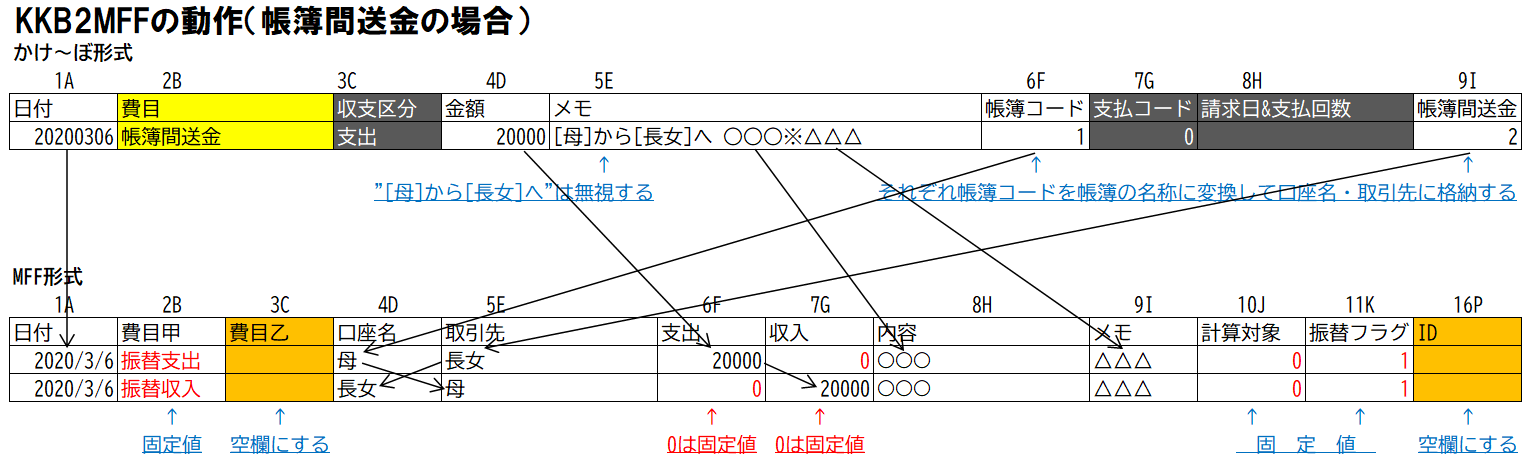 KKB2MFF帳簿間送金