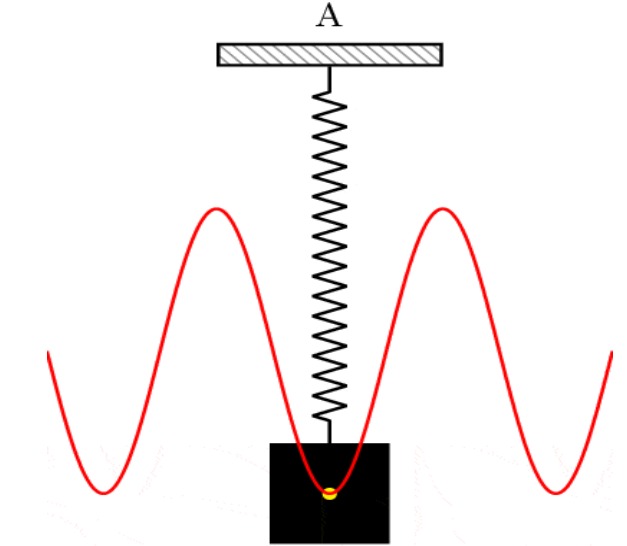 Free Oscillation wave motion notes