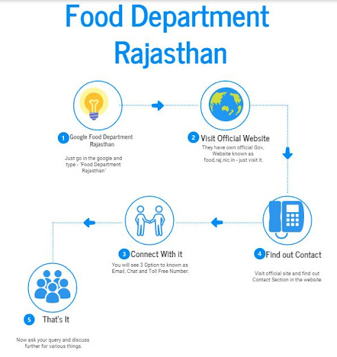 How to connect With Food Department Rajasthan