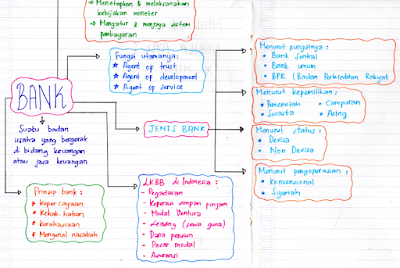 Mind mapping kreasi siswa tentang materi Bank