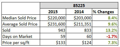 2015 Chandler 85225 Housing Market Report compare to 2014