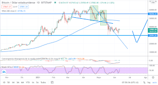 grafico diario de bitcoin