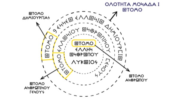 Η ΟΛΟΤΗΤΑ ΤΟΥ ΑΤΟΜΟΥ