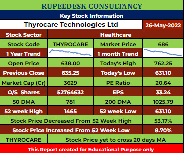 THYROCARE Stock Analysis - Rupeedesk Reports