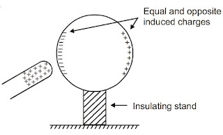 charging by induction