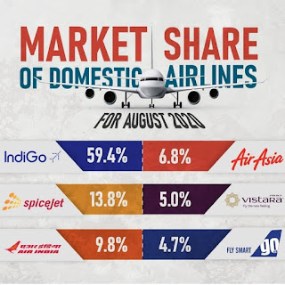 MARKET SHARE OF DOMESTIC -AIRLlNES