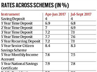 Small savings rates Cuts by 0.1% for between July 1 and September 30, 2017..!