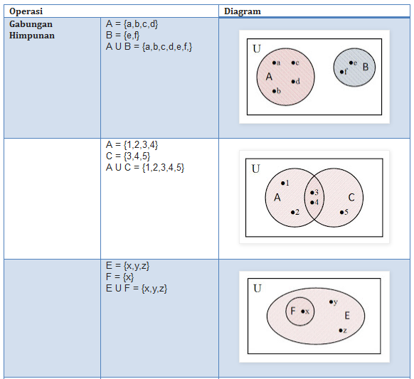 Contoh Diagram Venn Himpunan Kosong - Shoe Susu