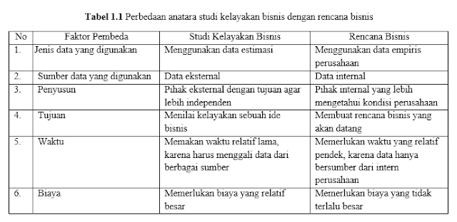 Pengertian Studi Kelayakan Bisnis 