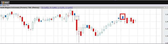 Gap Down pada Saham BBNI