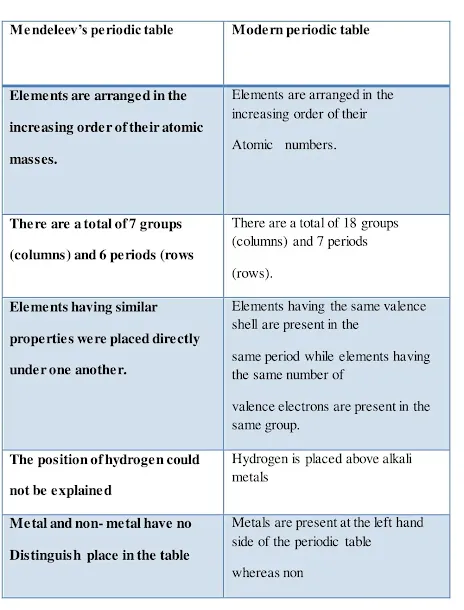 NCERT Solutions for Class10 Science Ch 5