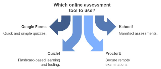 Choose the Right Platforms and Online Assessment Tools