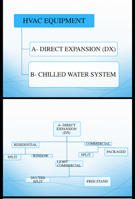 HVAC EQUIPMEN ,DIRECT EXPANSION (DX