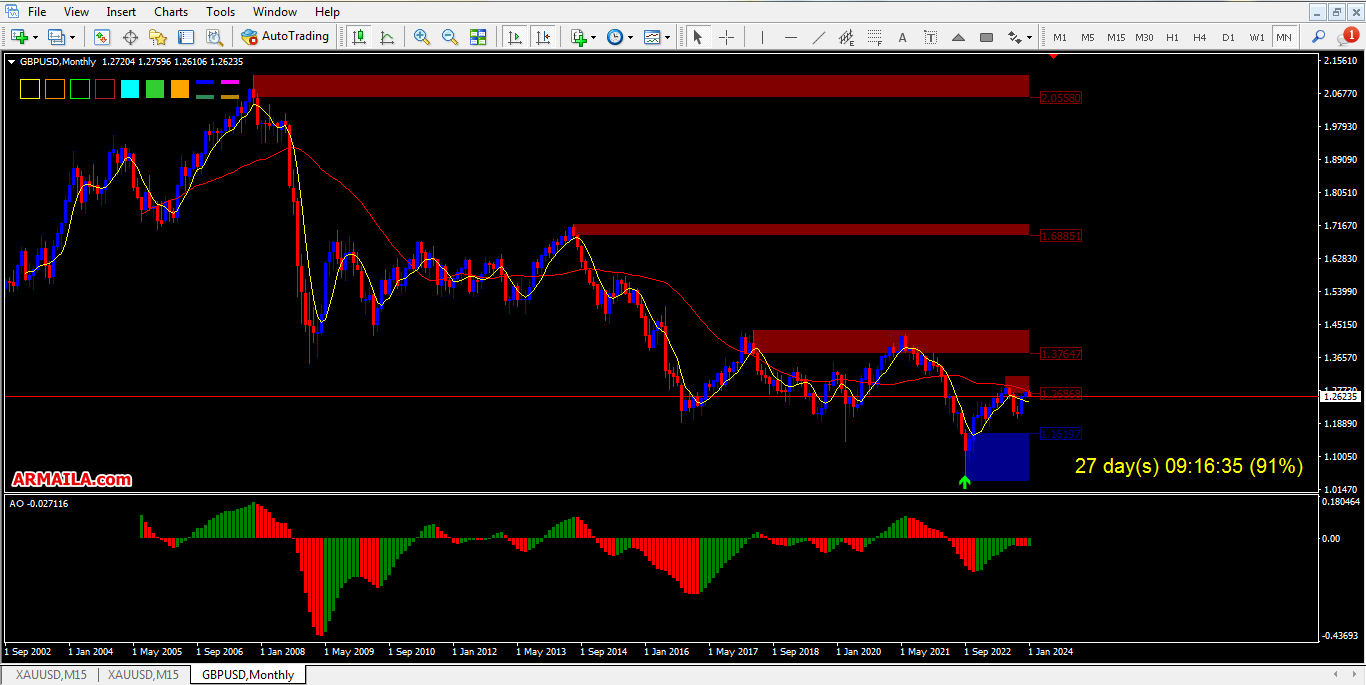 Analisis Teknikal GBP USD