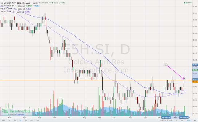 [Watchlist] 6 Singapore Stocks caught Trending on System's Radar for Week of 25th Feb 2019