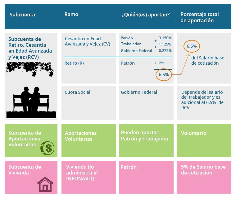 ¿Cómo se integra la cuenta AFORE?