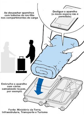 As regras vão ser aplicadas tanto nos voos domésticos como nos internacionais