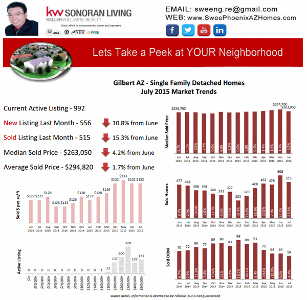 Gilbert AZ Real Estate Housing Market Update July 2015