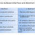 9.Difference between Interface and Abstract Class?
