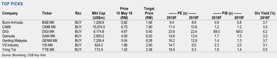 stock picks post GE14
