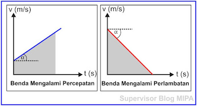 Grafik Hubungan Kecepatan Terhadap Waktu (Grafik v-t) GLBB