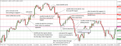 Using Pivot Points in Forex Trading