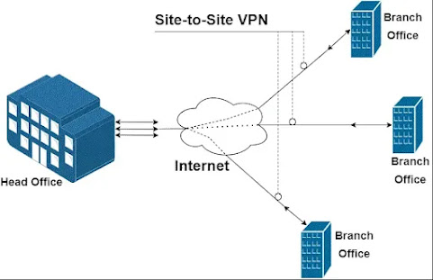 Site-to-Site VPN