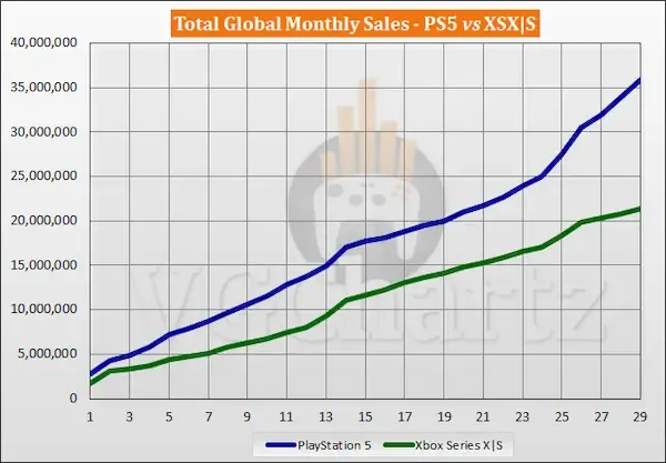 الفرق بين مبيعات جهاز PS5 و Xbox Series يتسع بسرعة كبيرة هذا العام