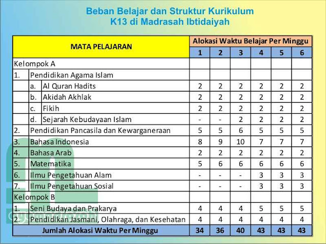  sebenarnya tidak terlalu menimbulkan polemik Struktur Kurikulum K13 (2013) untuk Madrasah Ibtidaiyah