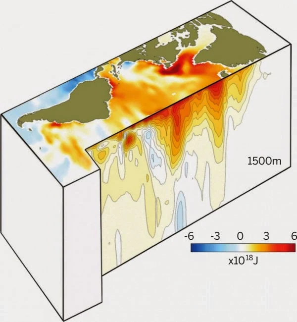 Is Atlantic Holding Earth's Missing Heat?