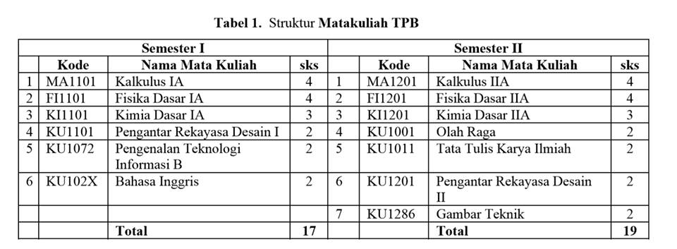 Kurikulum TPB ITB  2013 Just Science