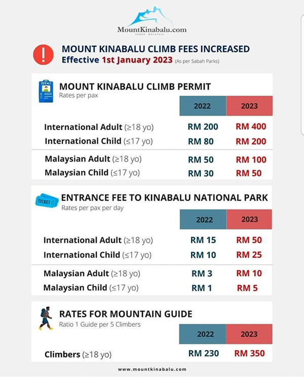 2023 Harga Permit Mendaki Gunung Kinabalu