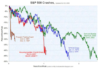 Stock Market Crashes