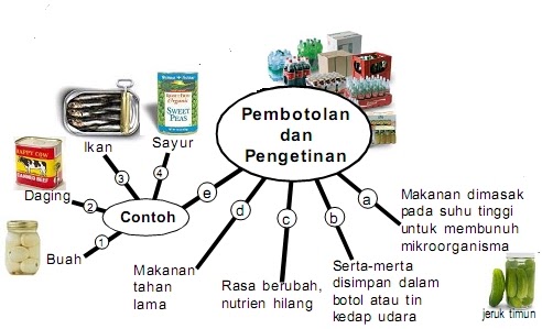 Kaedah Pengawetan - Pembotolan dan Pengetinan  PANITIA 