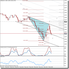 EURUSDH4 BeGartley