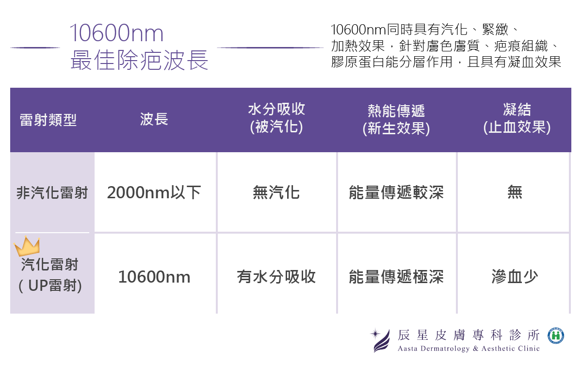 UP雷射身為汽化雷射，其中10600nm波長的能汽化表面凹凸不平的膚質、深層加熱刺激膠原蛋白新生，針對膚色膚質、疤痕組織能分層作用