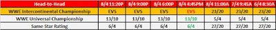 Observer Head-to-Head Betting - Intercontinental Championship .vs. Universal Championship