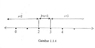 Sistem bilangan Real : Garis Bilangan dan Pertidaksamaan