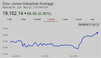  Dow Jones Industrial Average (source: google.com)