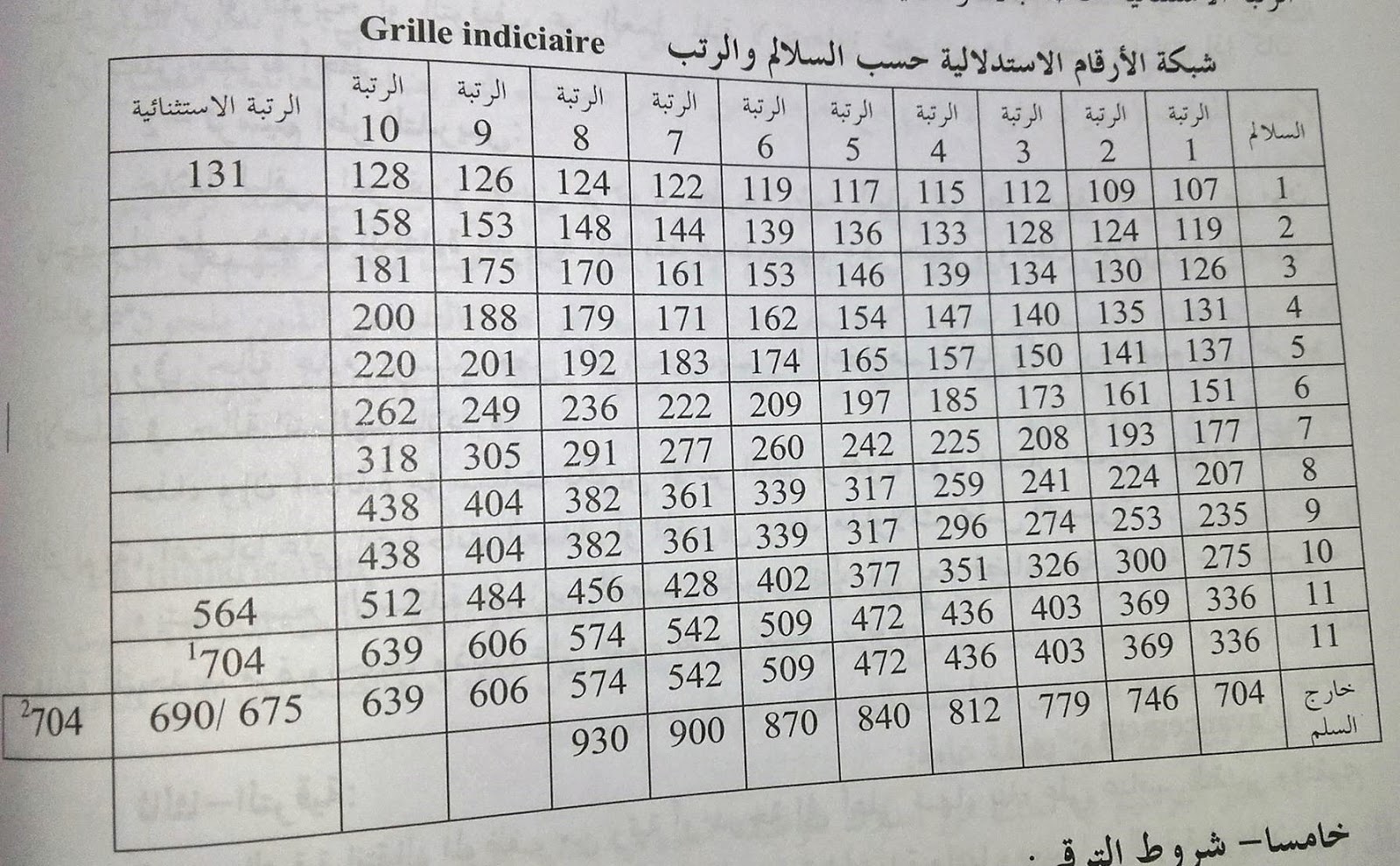 شبكة الأرقام الاستدلالية حسب السلالم والرتب