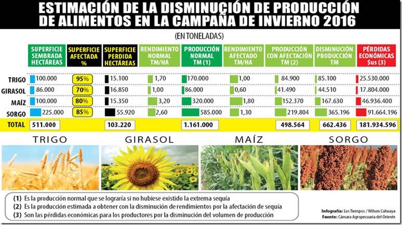 Agro en Bolivia