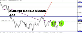 audusd en 4 horas formando un hchi