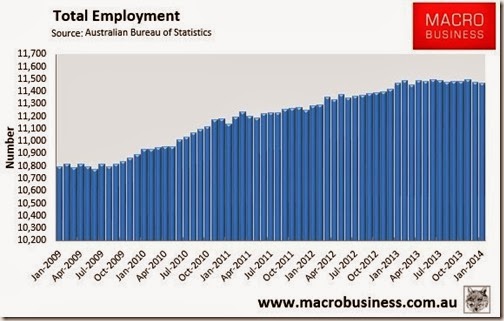 Total Employment