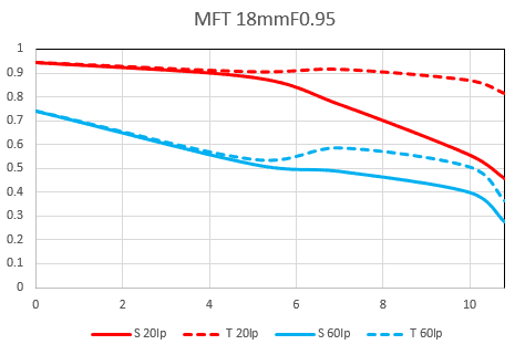 MTF-график объектива Laowa Argus 18mm f/0.95 MFT APO