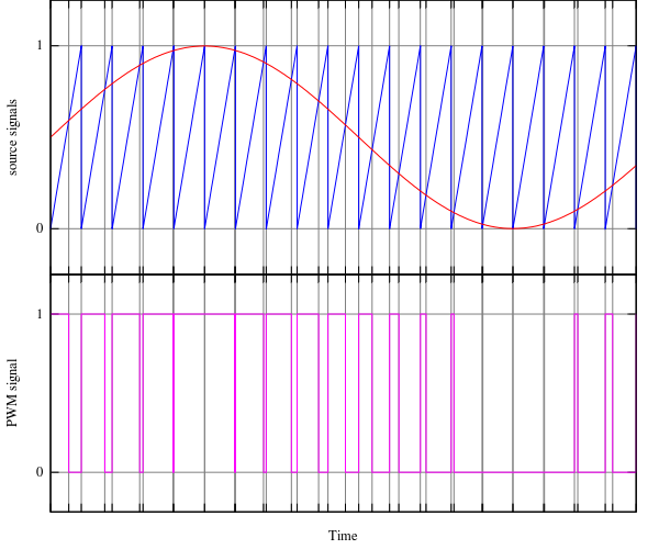 PWM (Pulse Width Modulation) Using MATLAB